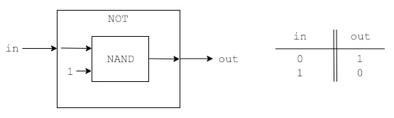 NOT gate implementation